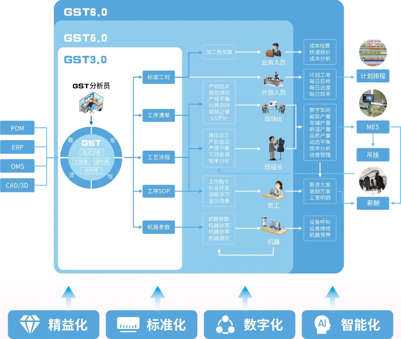 服装IE数字化,服装IE软件,GST分析员培训,IE工程师